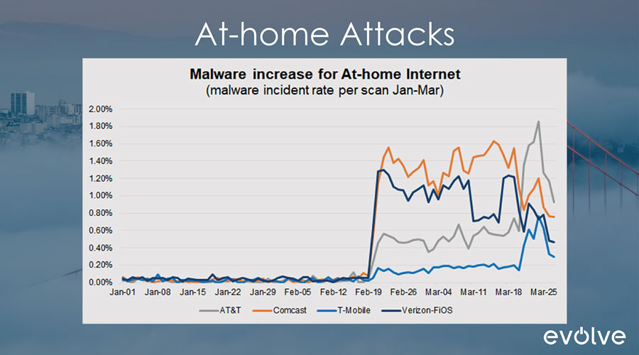 at home attacks